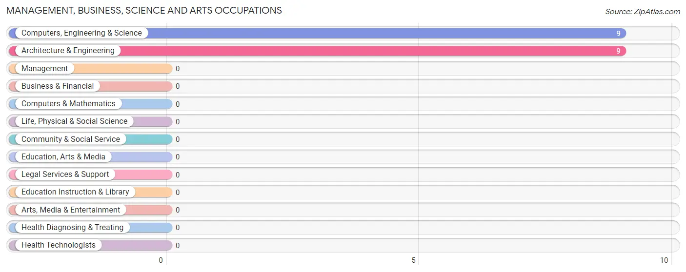 Management, Business, Science and Arts Occupations in Weogufka