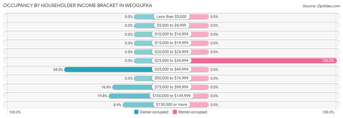 Occupancy by Householder Income Bracket in Weogufka