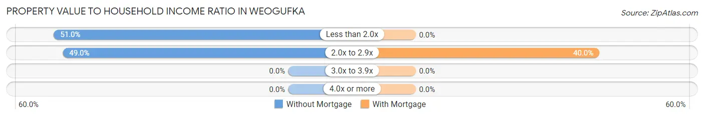 Property Value to Household Income Ratio in Weogufka