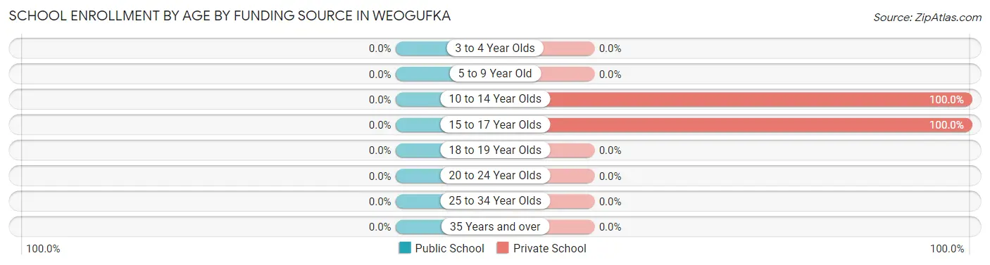 School Enrollment by Age by Funding Source in Weogufka