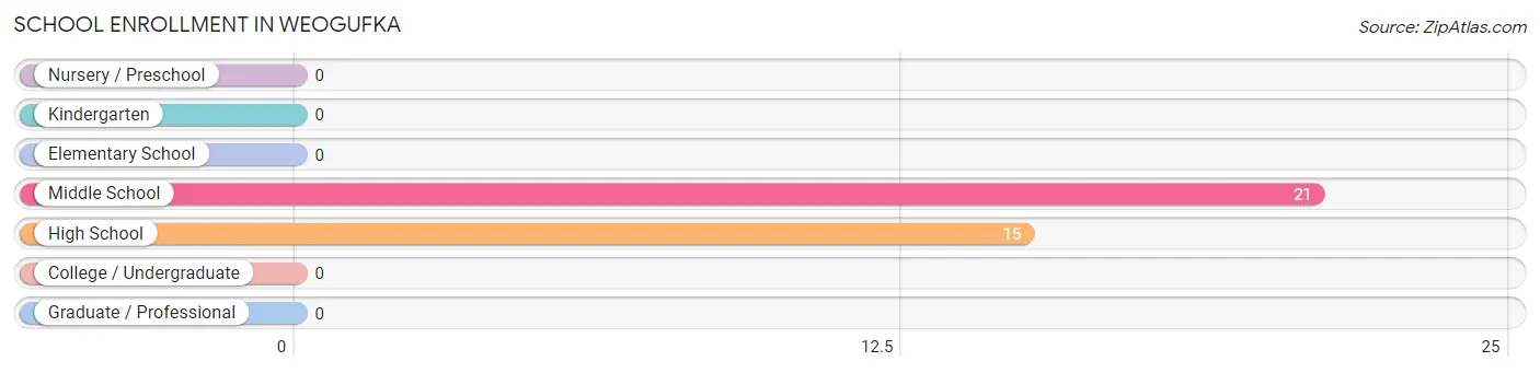 School Enrollment in Weogufka