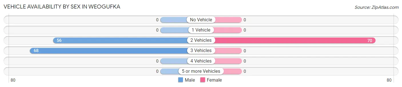 Vehicle Availability by Sex in Weogufka