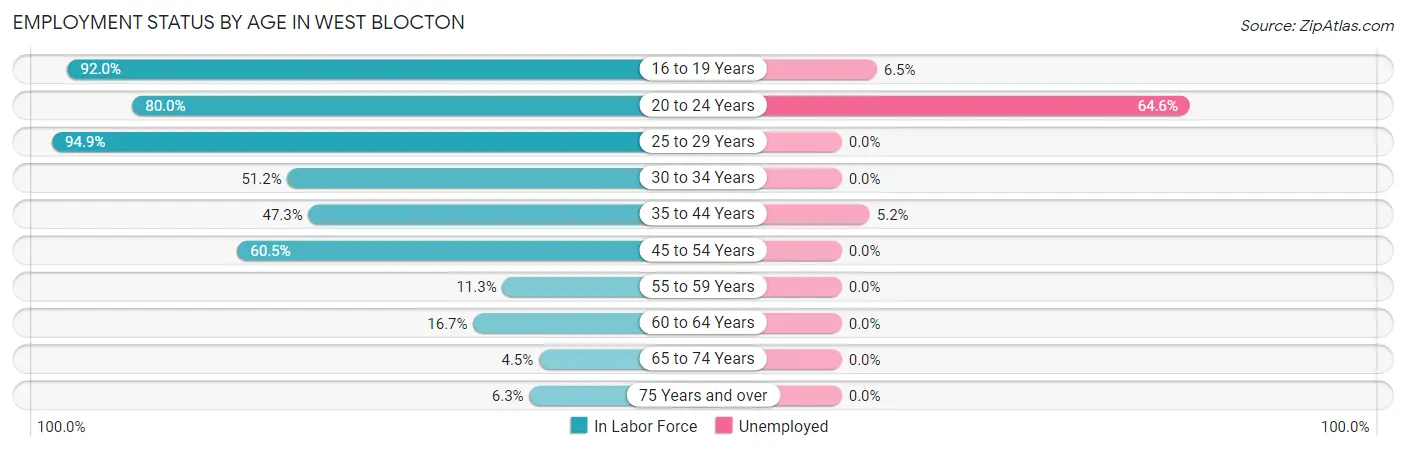Employment Status by Age in West Blocton