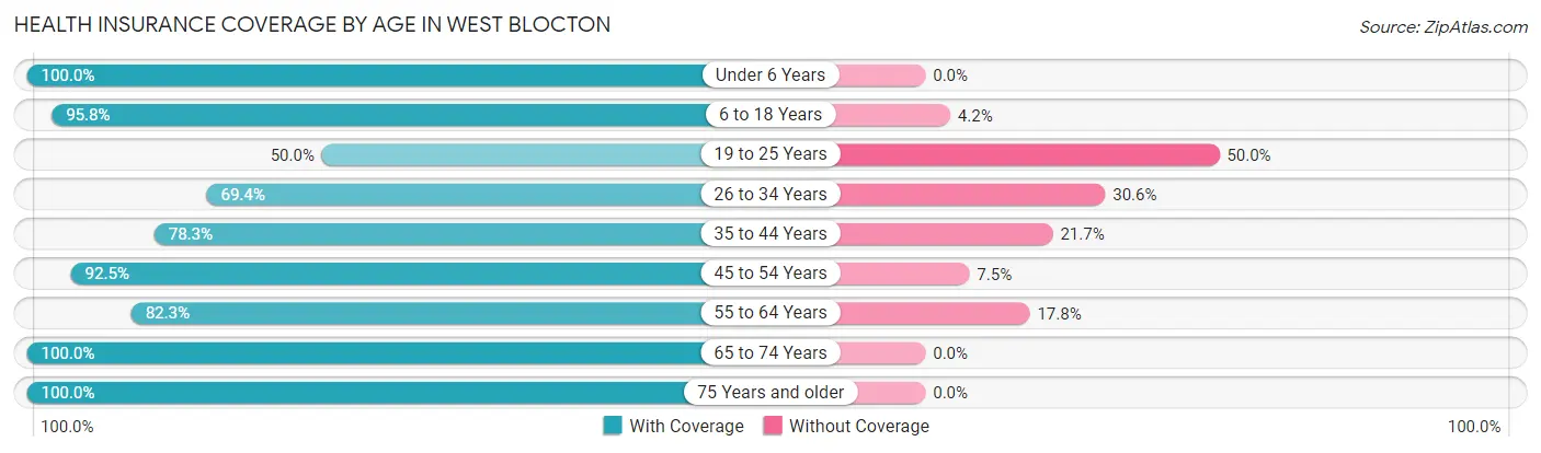 Health Insurance Coverage by Age in West Blocton