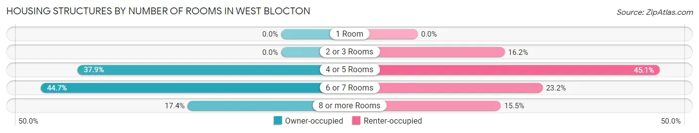Housing Structures by Number of Rooms in West Blocton