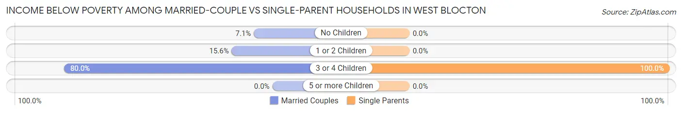 Income Below Poverty Among Married-Couple vs Single-Parent Households in West Blocton
