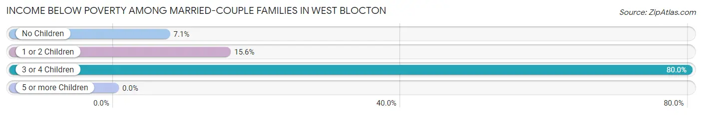 Income Below Poverty Among Married-Couple Families in West Blocton