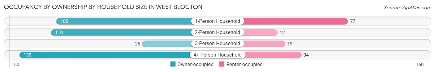 Occupancy by Ownership by Household Size in West Blocton
