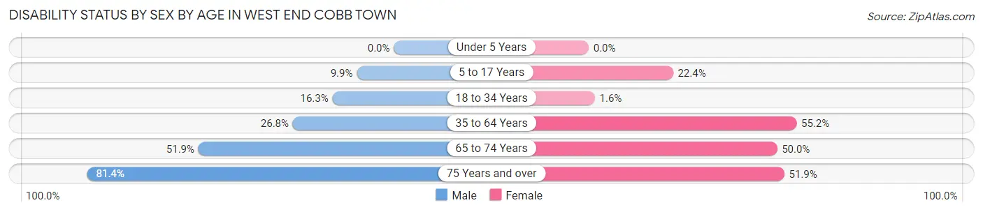 Disability Status by Sex by Age in West End Cobb Town