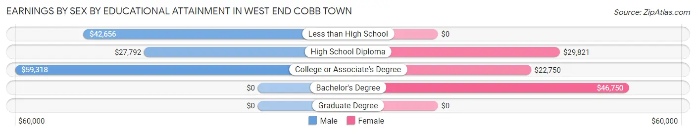 Earnings by Sex by Educational Attainment in West End Cobb Town