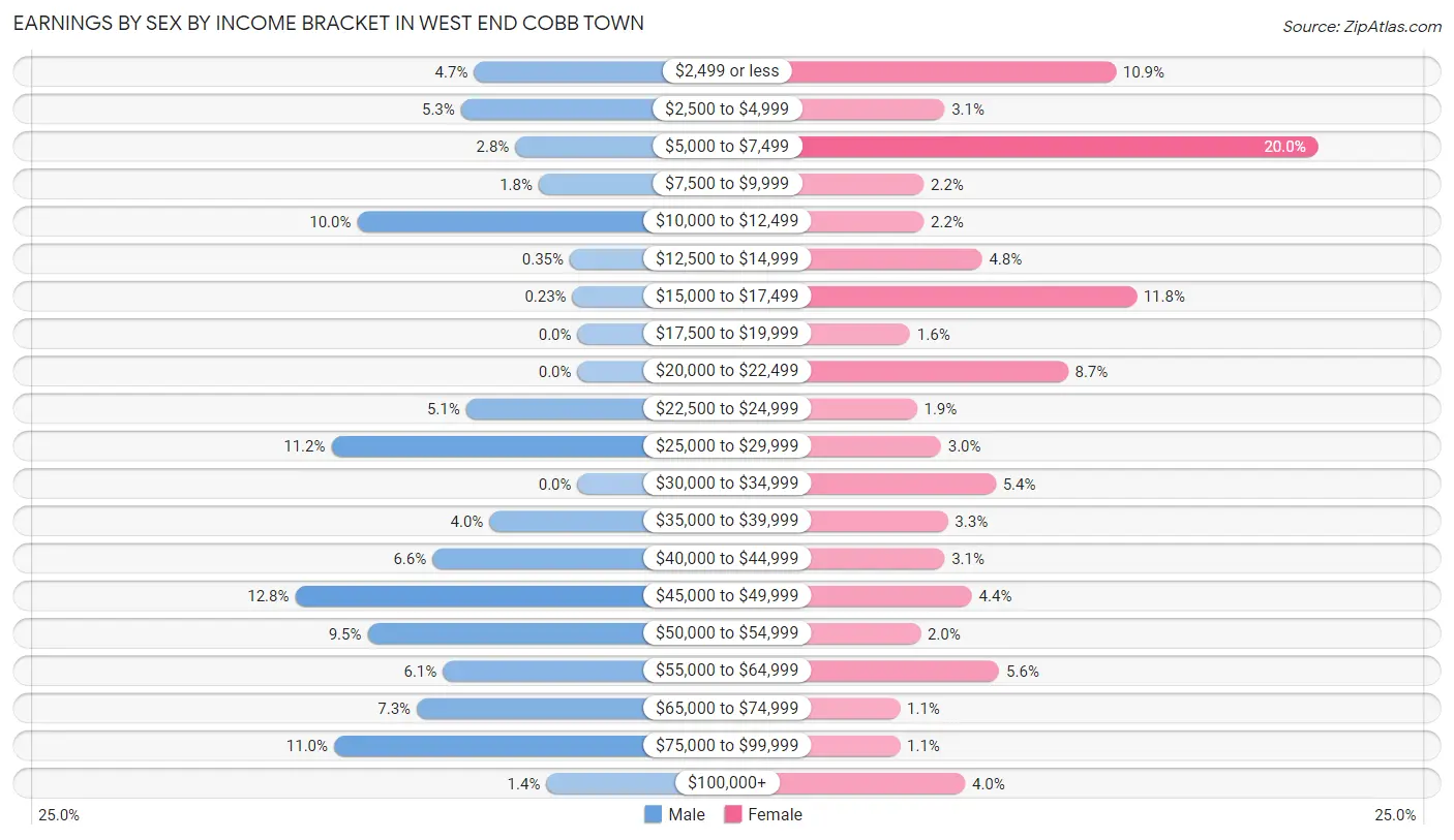 Earnings by Sex by Income Bracket in West End Cobb Town