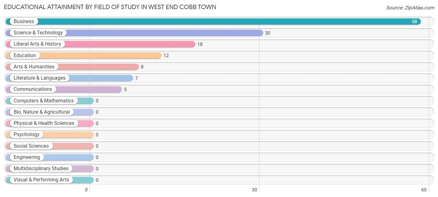 Educational Attainment by Field of Study in West End Cobb Town