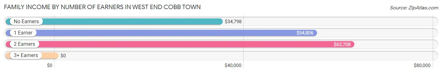 Family Income by Number of Earners in West End Cobb Town