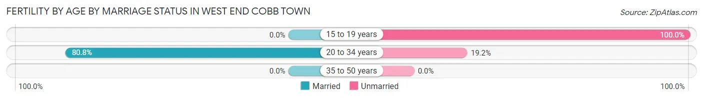 Female Fertility by Age by Marriage Status in West End Cobb Town