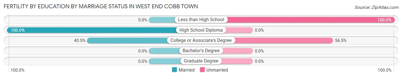 Female Fertility by Education by Marriage Status in West End Cobb Town