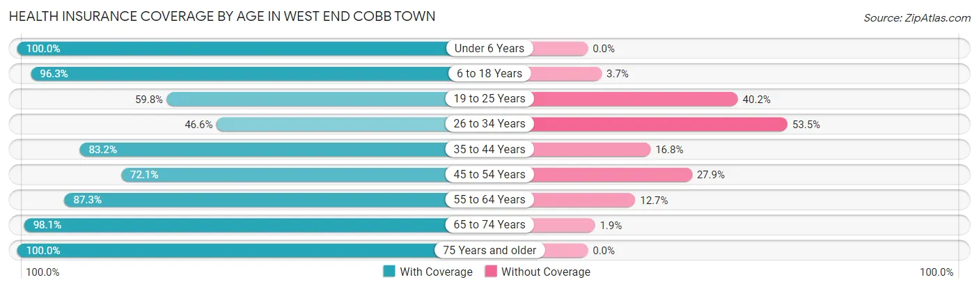 Health Insurance Coverage by Age in West End Cobb Town