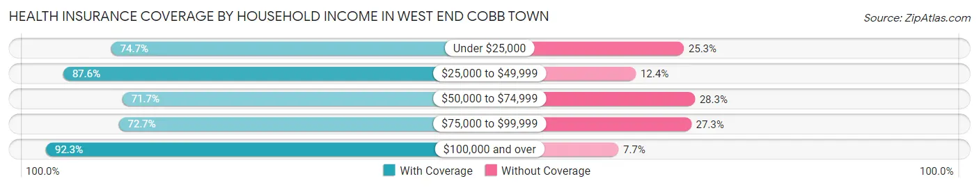Health Insurance Coverage by Household Income in West End Cobb Town