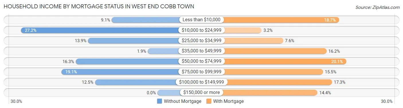 Household Income by Mortgage Status in West End Cobb Town