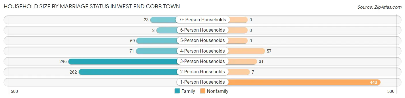 Household Size by Marriage Status in West End Cobb Town