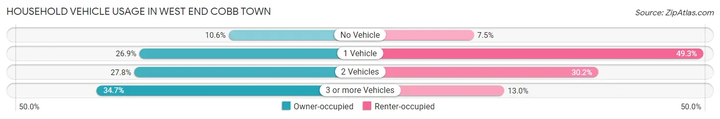 Household Vehicle Usage in West End Cobb Town