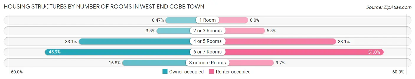 Housing Structures by Number of Rooms in West End Cobb Town