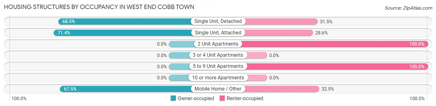 Housing Structures by Occupancy in West End Cobb Town