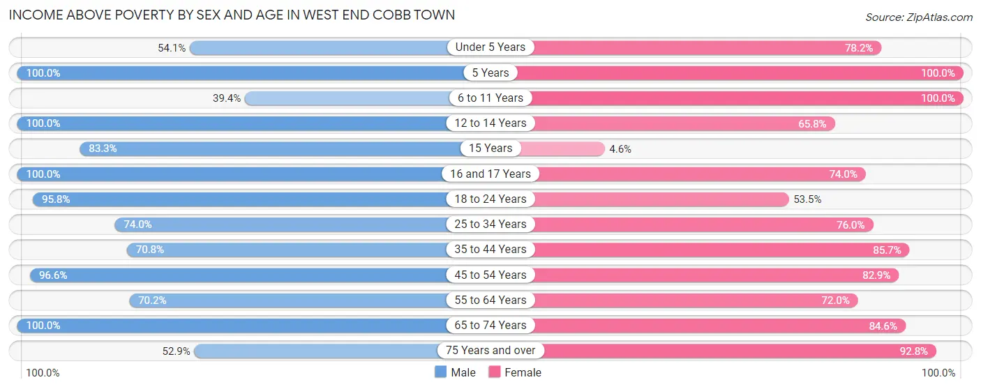 Income Above Poverty by Sex and Age in West End Cobb Town