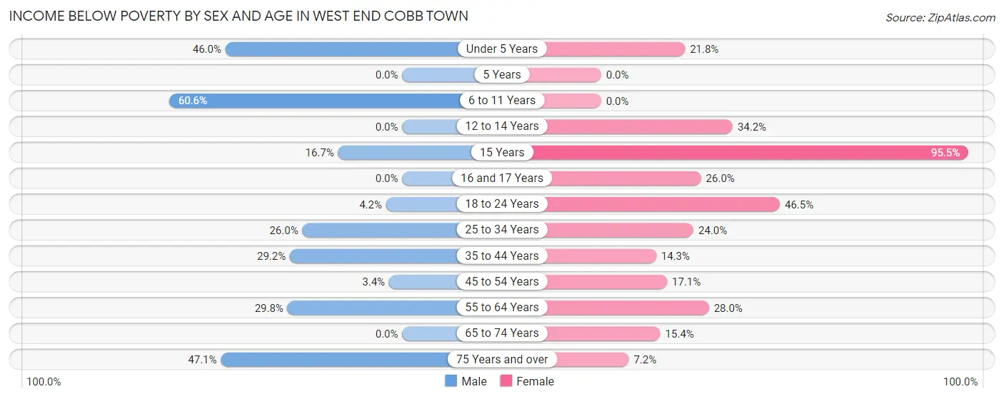 Income Below Poverty by Sex and Age in West End Cobb Town