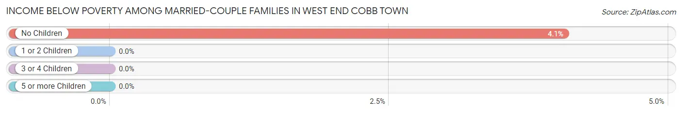 Income Below Poverty Among Married-Couple Families in West End Cobb Town