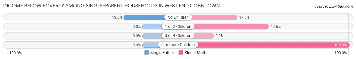 Income Below Poverty Among Single-Parent Households in West End Cobb Town