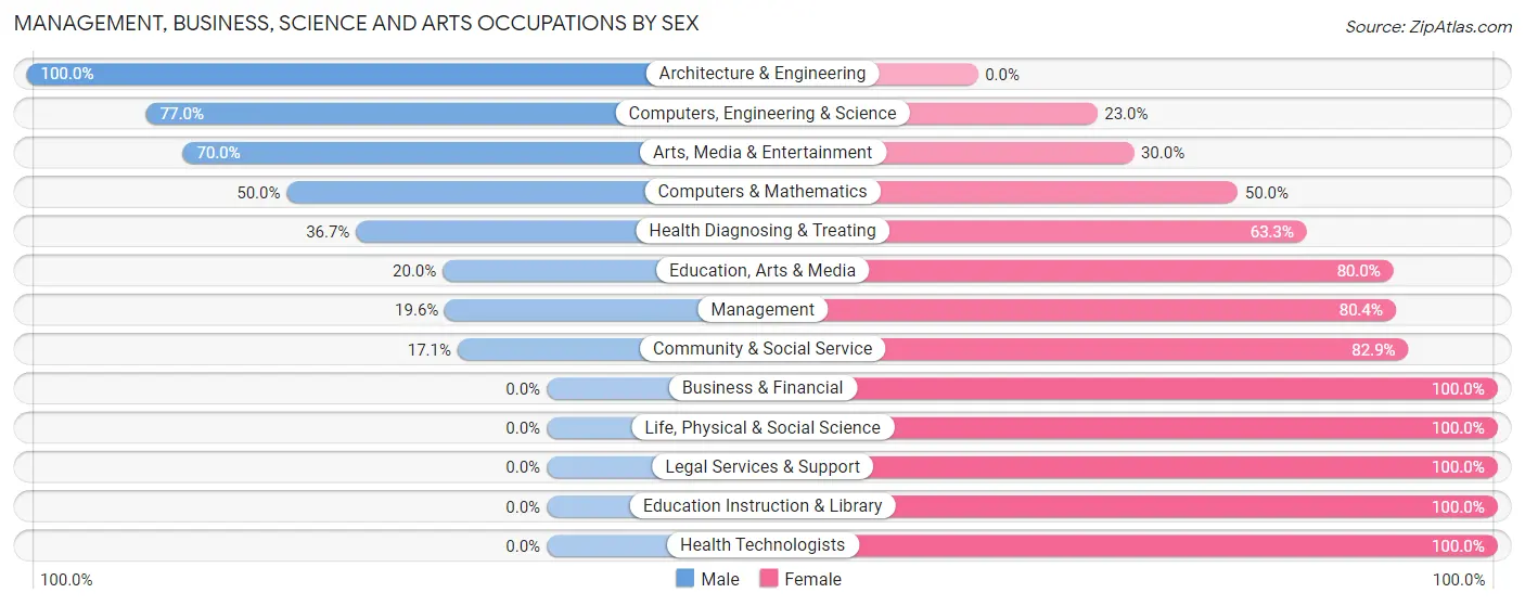 Management, Business, Science and Arts Occupations by Sex in West End Cobb Town