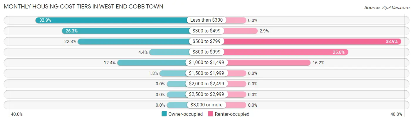 Monthly Housing Cost Tiers in West End Cobb Town