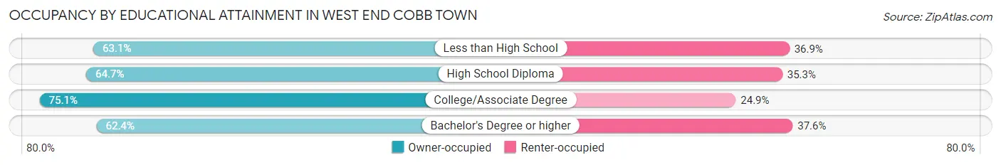 Occupancy by Educational Attainment in West End Cobb Town