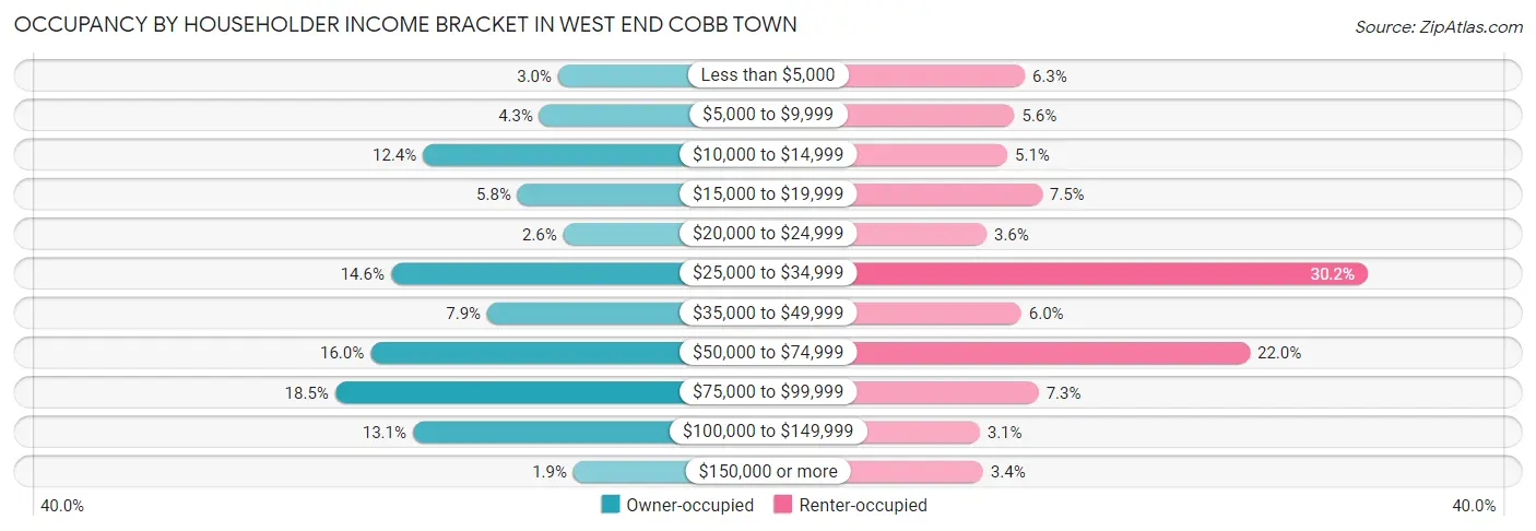 Occupancy by Householder Income Bracket in West End Cobb Town