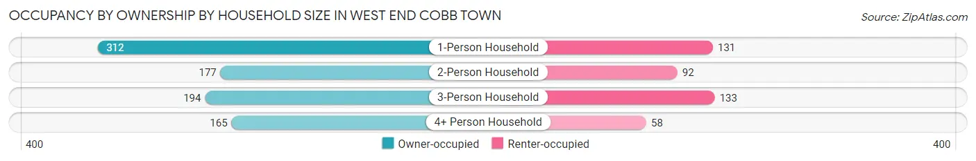 Occupancy by Ownership by Household Size in West End Cobb Town