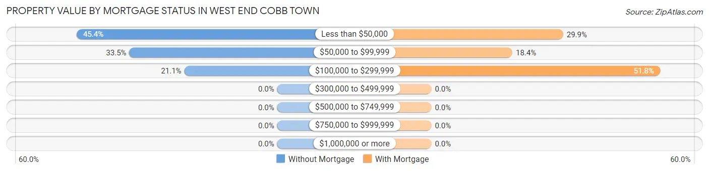 Property Value by Mortgage Status in West End Cobb Town