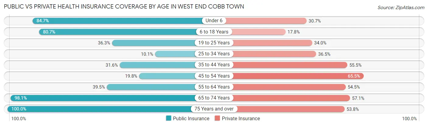 Public vs Private Health Insurance Coverage by Age in West End Cobb Town