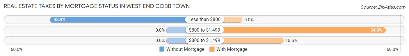 Real Estate Taxes by Mortgage Status in West End Cobb Town