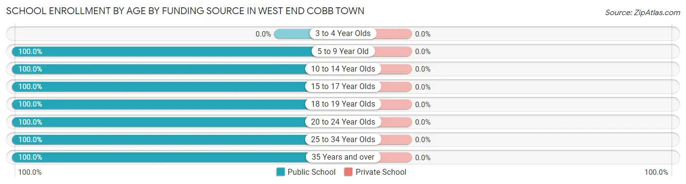 School Enrollment by Age by Funding Source in West End Cobb Town
