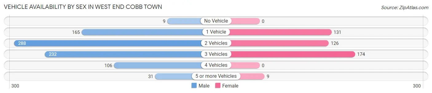 Vehicle Availability by Sex in West End Cobb Town