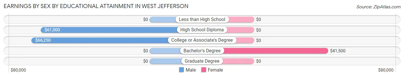 Earnings by Sex by Educational Attainment in West Jefferson