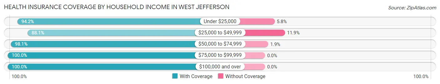 Health Insurance Coverage by Household Income in West Jefferson