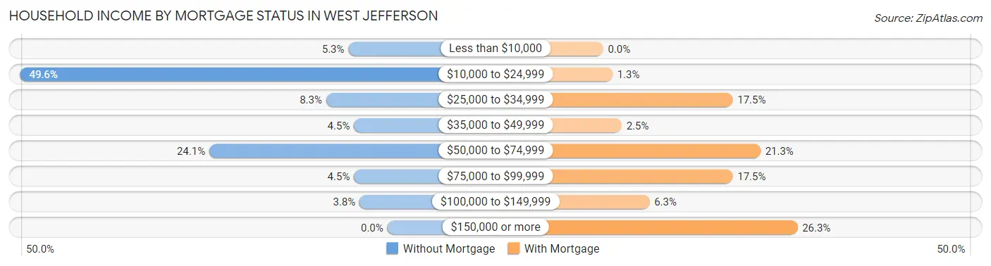 Household Income by Mortgage Status in West Jefferson