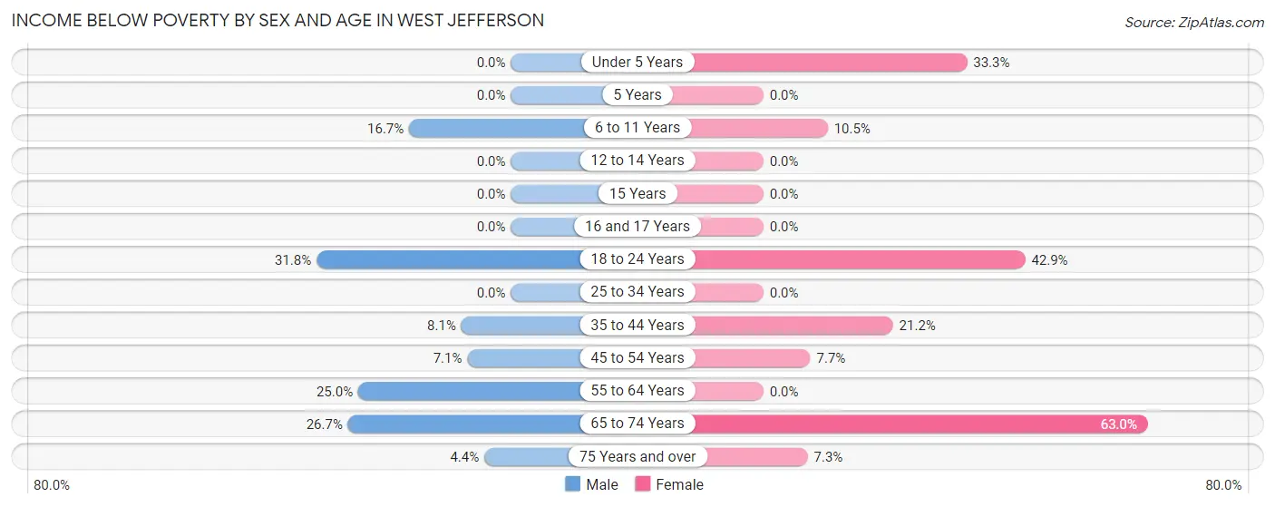 Income Below Poverty by Sex and Age in West Jefferson