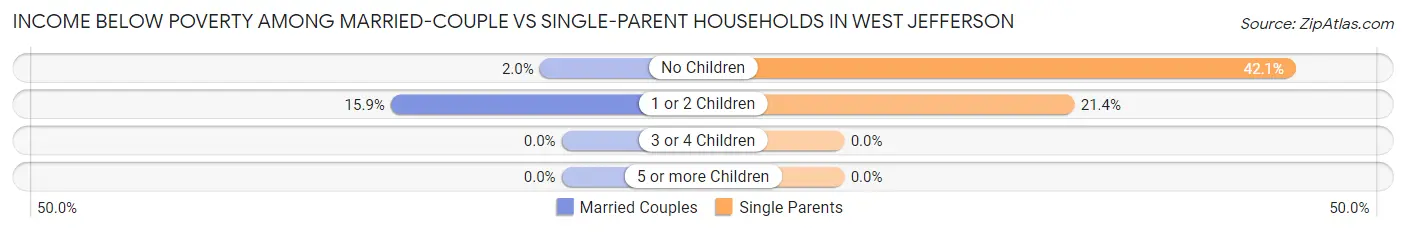 Income Below Poverty Among Married-Couple vs Single-Parent Households in West Jefferson