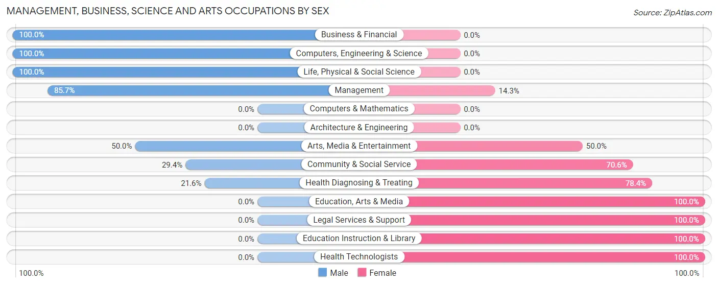 Management, Business, Science and Arts Occupations by Sex in West Jefferson