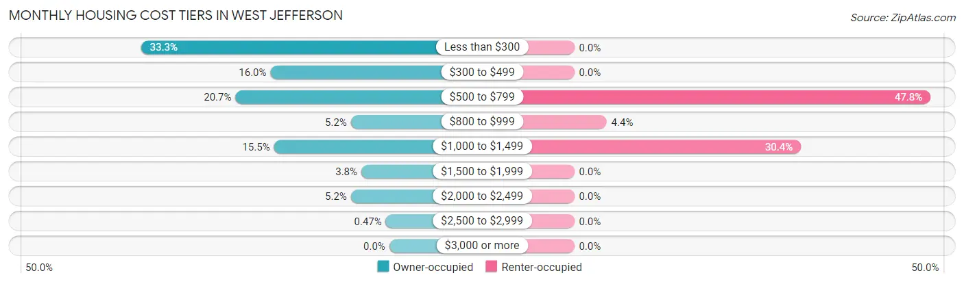 Monthly Housing Cost Tiers in West Jefferson
