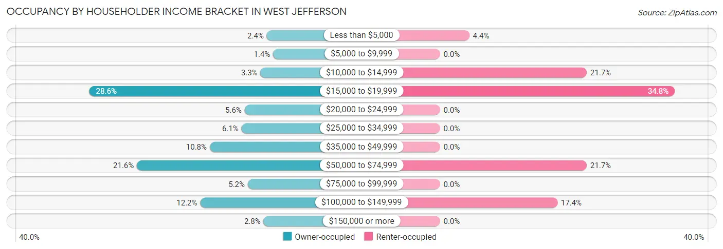 Occupancy by Householder Income Bracket in West Jefferson