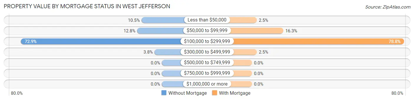 Property Value by Mortgage Status in West Jefferson