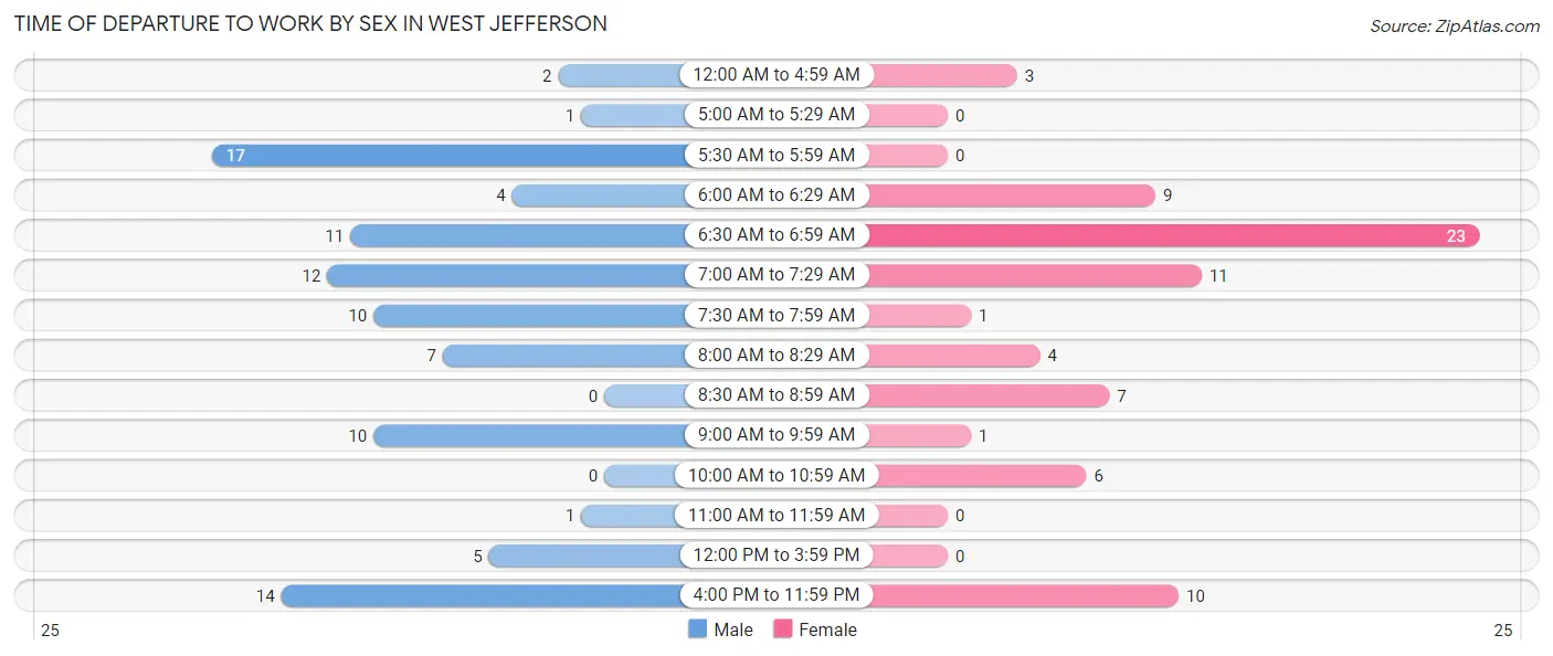 Time of Departure to Work by Sex in West Jefferson